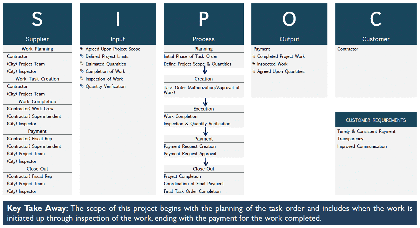 SIPOC - City of San Antonio - GoLeanSixSigma.com