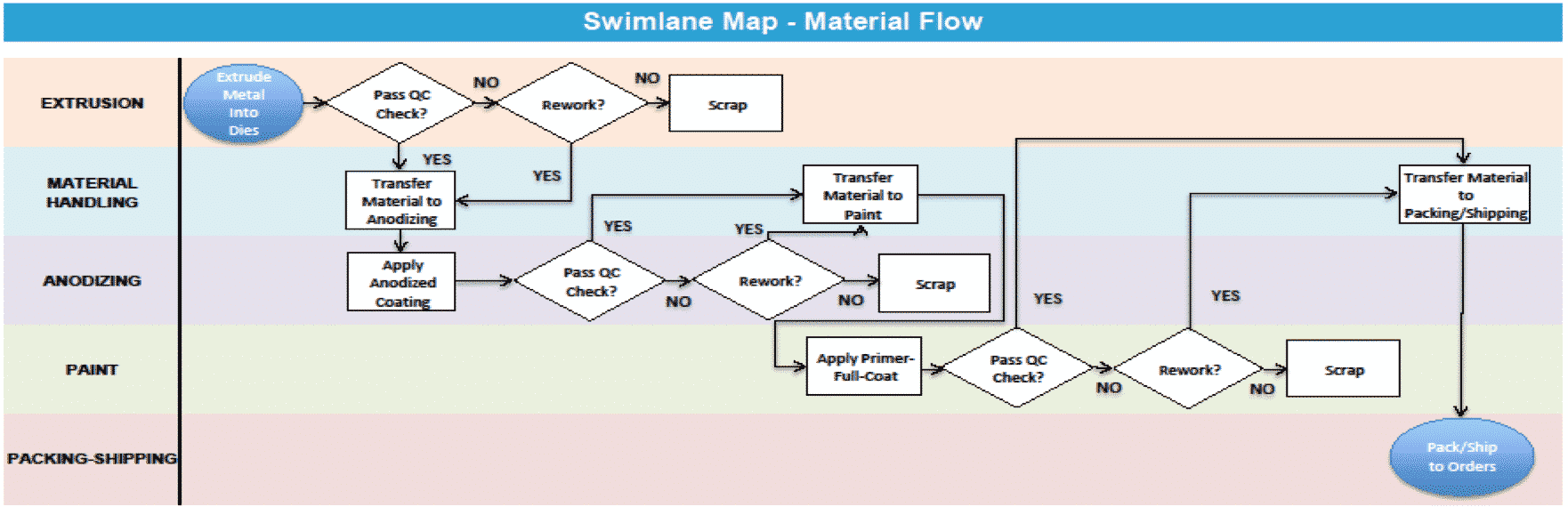 Swimlane Map - Material Flow