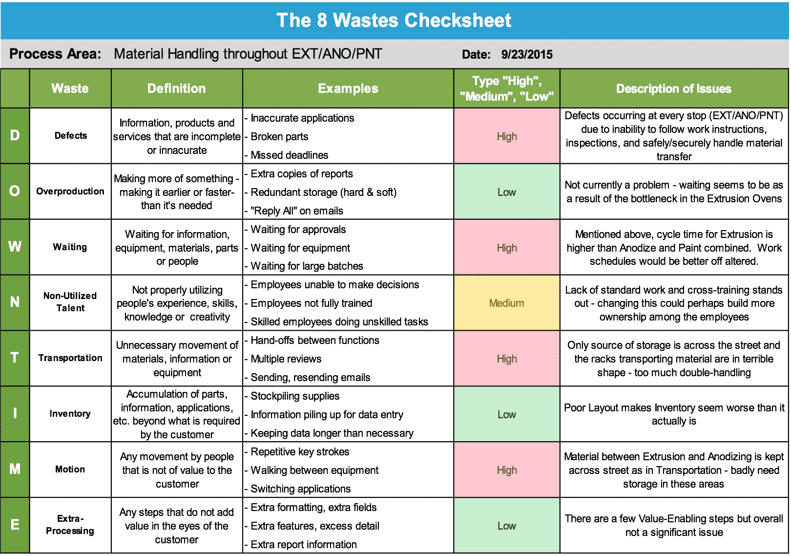 The 8 Wastes Checksheet