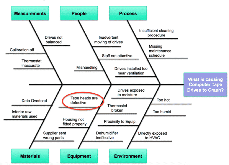 ishikawa diagram in six sigma