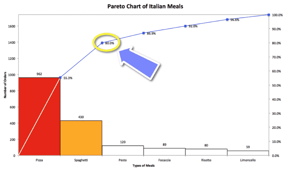 Lean Pareto Chart