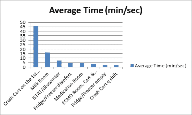 Average Time - 5S Fridge - GoLeanSixSigma.com