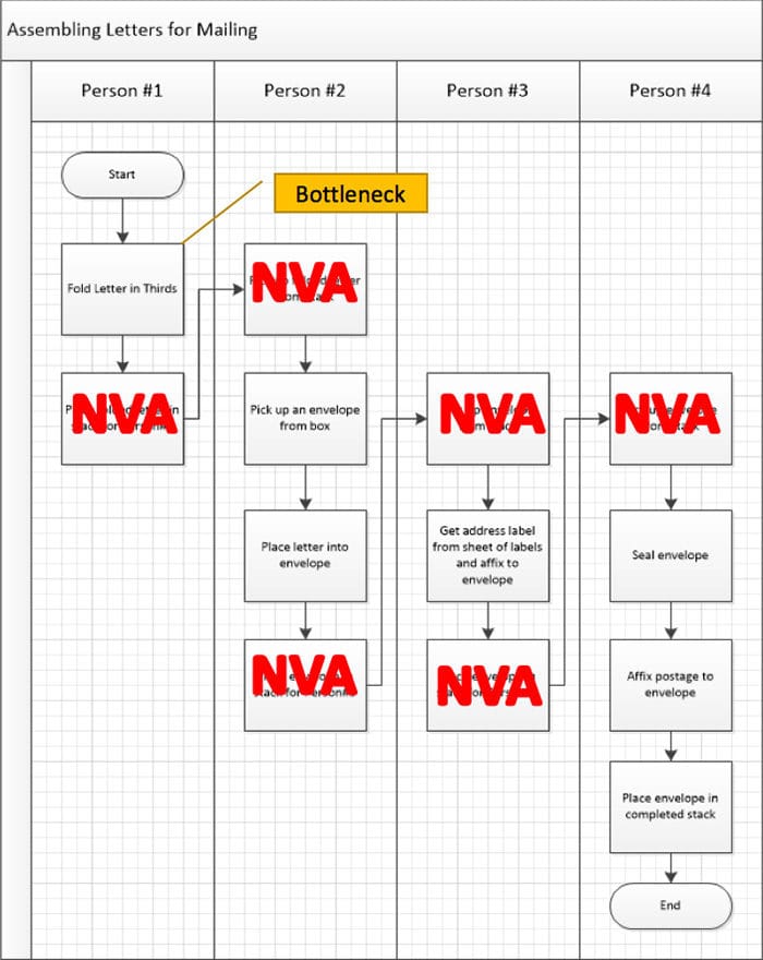 Ensamblaje de cartas para Envío por Correo - Sin Valor Añadido-GoLeanSixSigma.com