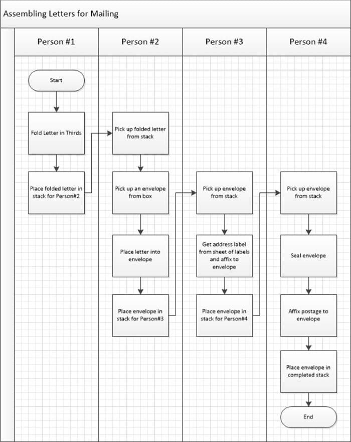 Ensamblaje de cartas para envío por correo - GoLeanSixSigma.com