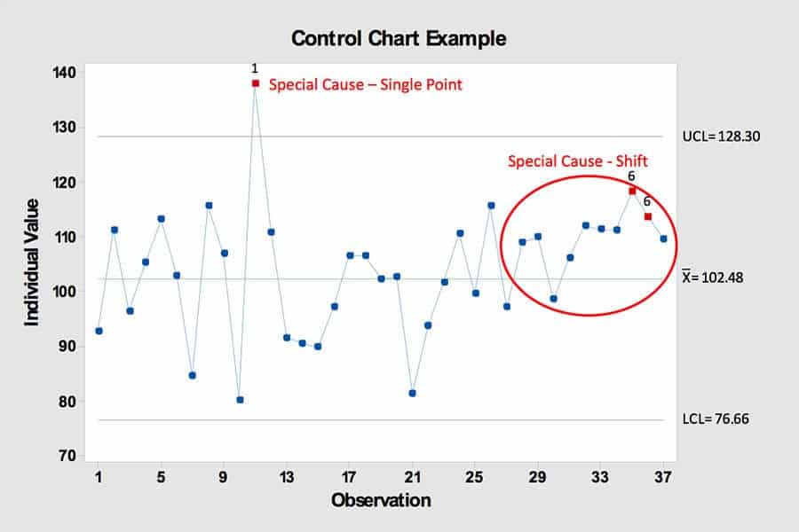 příklad řídicího grafu - GoLeanSixSigma.com