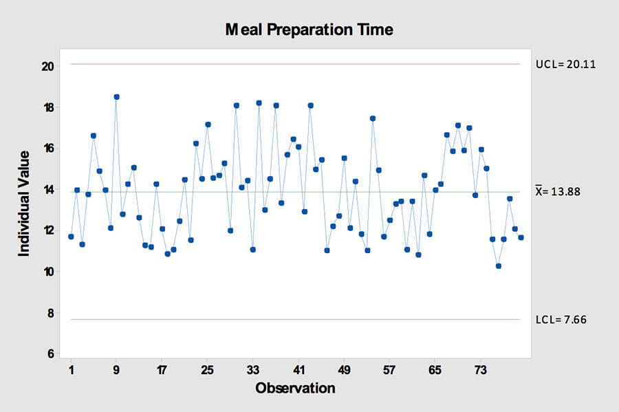  Tiempo de preparación de comidas - GoLeanSixSigma.com