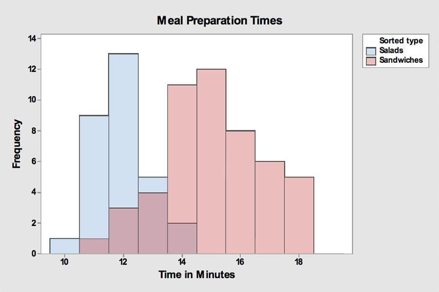 Tiempos de preparación de las Comidas - GoLeanSixSigma.com