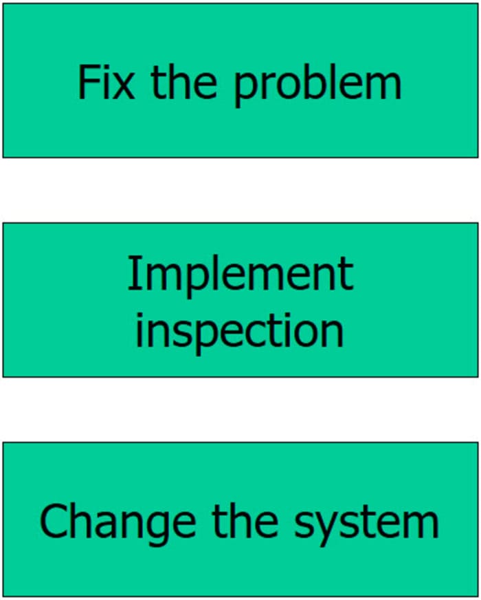 Three Levels of a Fix - GoLeanSixSigma.com