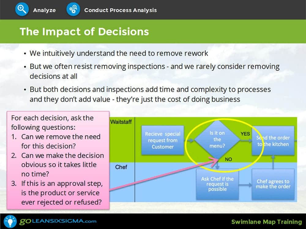 Sample Swimlane Map Lean Six Sigma Business Process Mapping Map ...