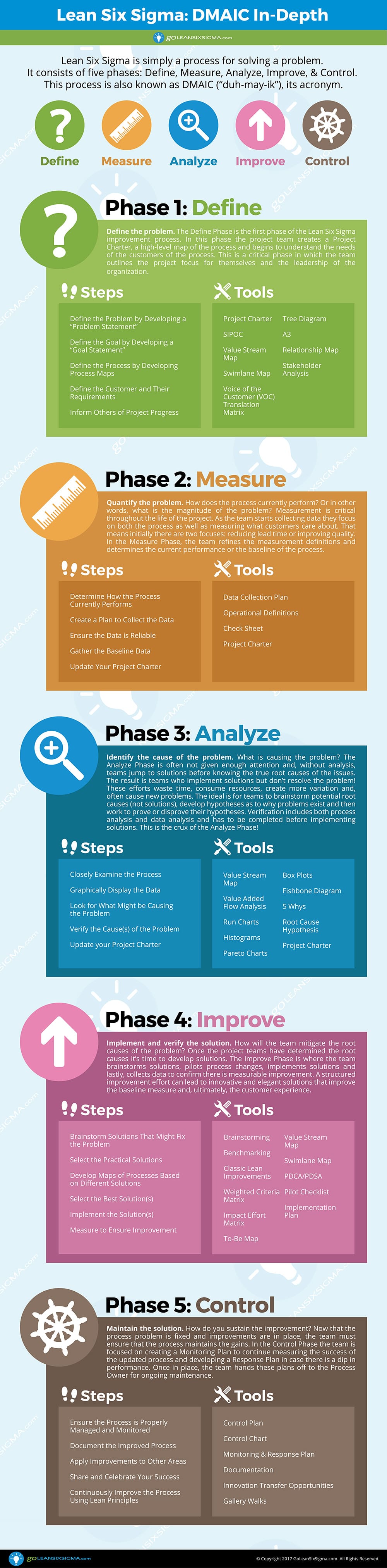 Why Use The Dmaic Process