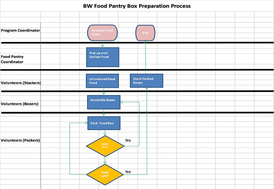 Project Storyboard Lean Six Sigma Helps Feed People In Need 55