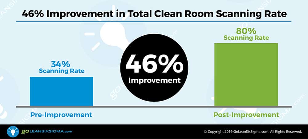 Data Results: 46% Improvement in Total Clean Room Scanning Rate - GoLeanSixSigma.com