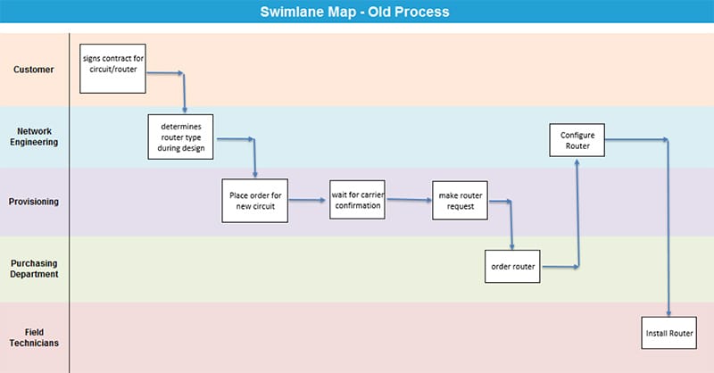 Project Storyboard: Reducing Router Configuration Time by 55% ...