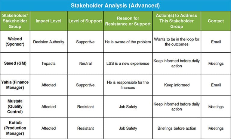 Project Storyboard: Lean Six Sigma Increases Daily Meat Production by ...