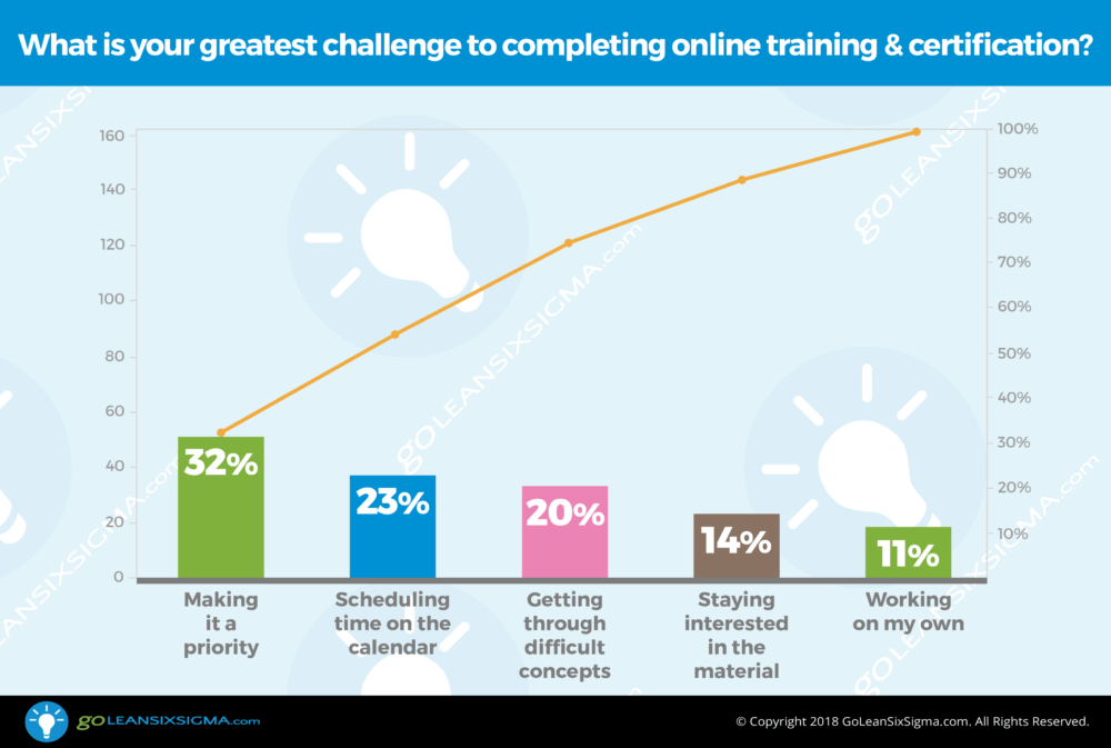 Poll: What is your greatest challenge to completing online training & certification? - GoLeanSixSigma.com