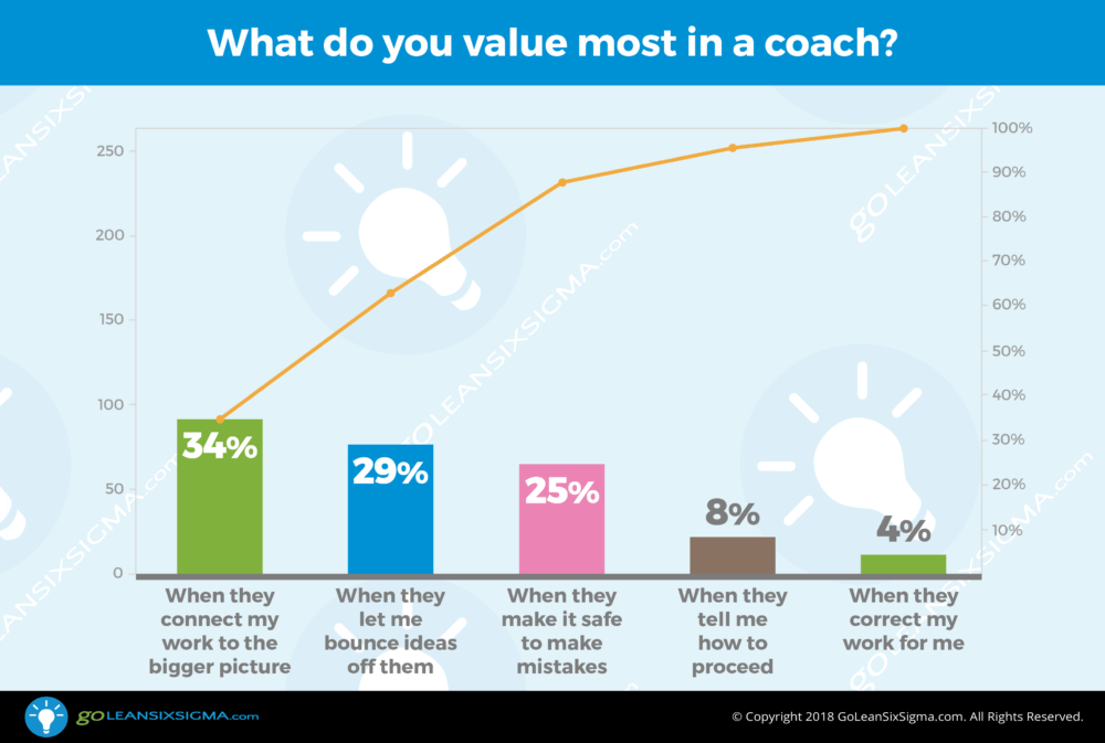 VOC Poll: What do you value most in a coach? - GoLeanSixSigma.com