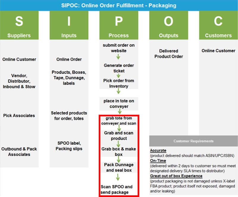 Sean Halpin Black Belt Project Storyboard - GoLeanSixSigma.com