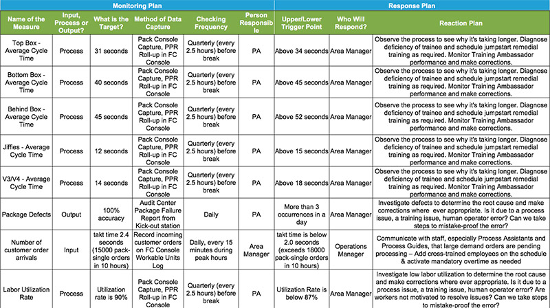 Sean Halpin Black Belt Project Storyboard - GoLeanSixSigma.com