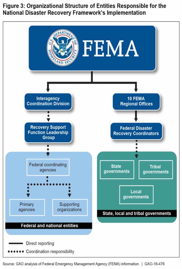 FEMA Reduced Cycle Time For Natural Disaster Response By 50% With GLSS ...