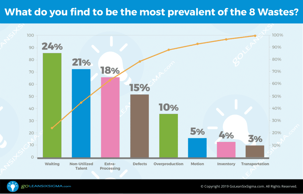 Poll: What do you find to be the most prevalent of the 8 Wastes? - GoLeanSixSigma.com