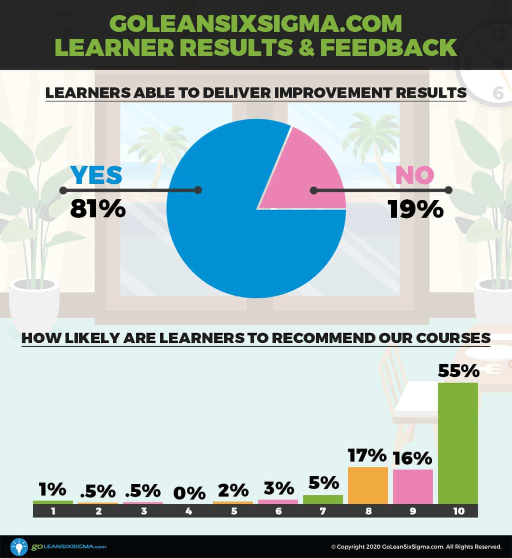 GoLeanSixSigma.com Learner Results & Feedback