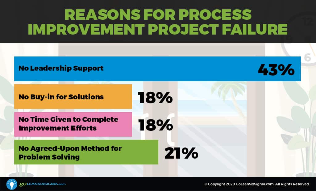 Survey Says: Why Do Process Improvement Projects Fail? - GoLeanSixSigma.com