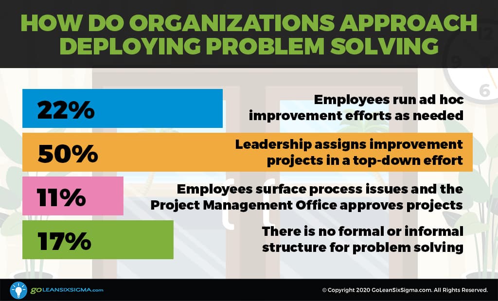 Survey Says: How Do Organizations Approach Process Improvement and Problem Solving? - GoLeanSixSigma.com