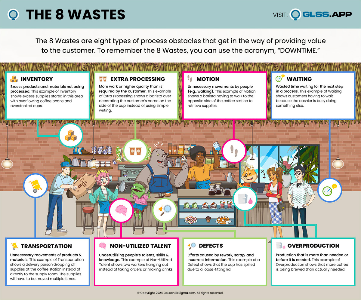 8 Wastes Infographic