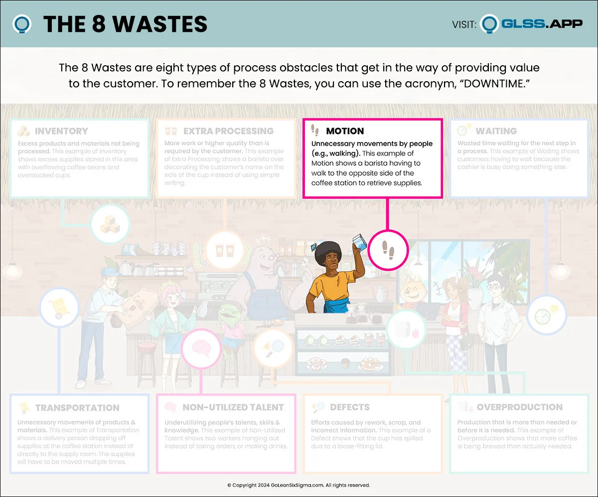 The 8 Wastes: Motion Infographic