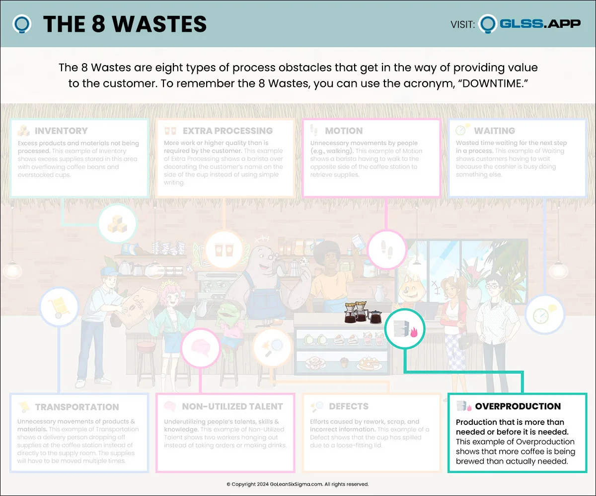 The 8 Wastes: Overproduction Infographic